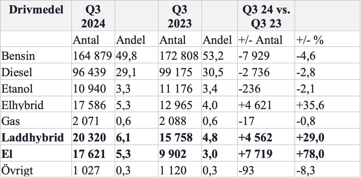 Begagnade elbilar upp 78% tredje kvartalet, nytt rekord i marknadsandel 2 KVD bil begagnad elbil 2024 Begagnade elbilar upp 78% tredje kvartalet, nytt rekord i marknadsandel