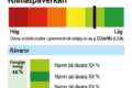 Märkning på pumpen och biodrivmedel – remissvar mellan hopp och förtvivlan