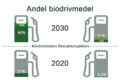 Rädda reduktionsplikten, rädda klimatmålet! 2030-sekretariatet kommenterar Energimyndighetens kontrollstation