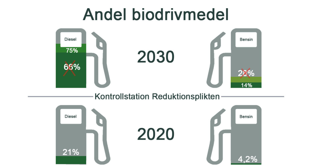 Rädda reduktionsplikten, rädda klimatmålet! 2030-sekretariatet kommenterar Energimyndighetens kontrollstation