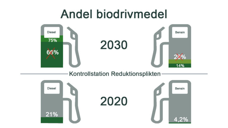Reduktionsplikten Rädda reduktionsplikten, rädda klimatmålet! 2030-sekretariatet kommenterar Energimyndighetens kontrollstation