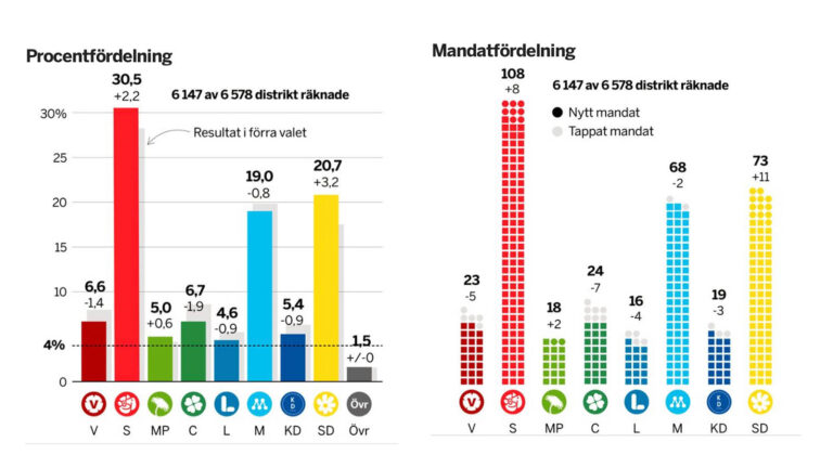 Val 2022 Valresultatet – Klimatet kan ena landet