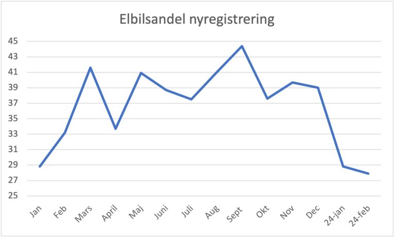 elbil statistik Elbilarna backar: 27.9% i februari 2024 mot 33.2% i fjol – 2030-sekretariatet efterlyser ny stimulans