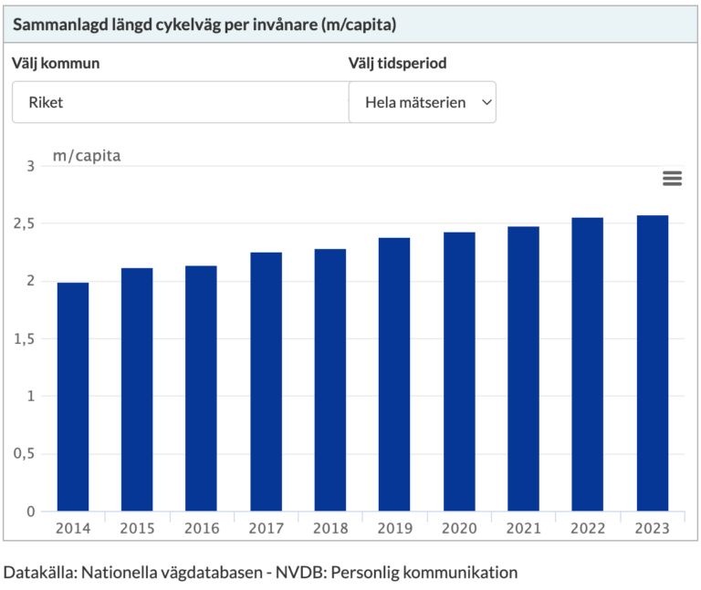 statistik cykelväg 1 centimeter mer cykelväg per capita 2023 – 2030-sekretariatet önskar snabbare framsteg