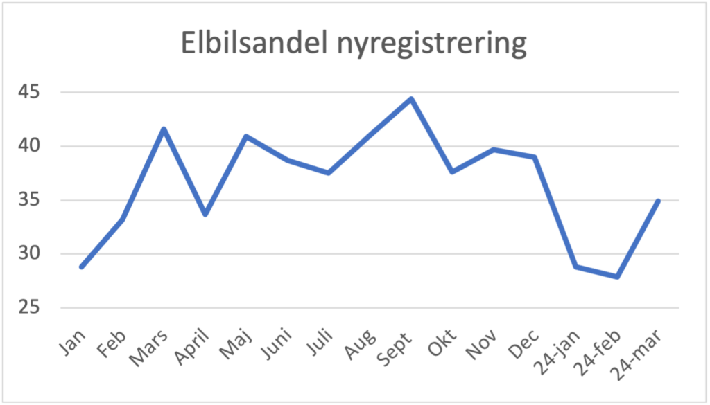 nybilsregistrering mars 2024 Mars nybilsregistrering: Elbilarna äntligen upp!