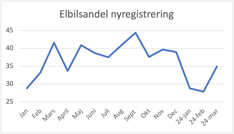 nybilsregistrering mars 2024 Mars nybilsregistrering: Elbilarna äntligen upp!