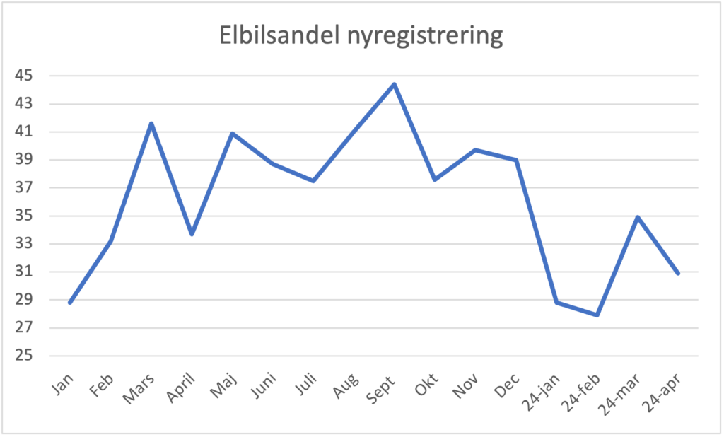 nybilsstatistik april April nybilsregistrering: Elbilarna backar igen