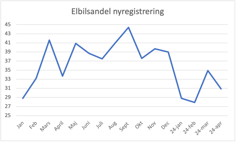nybilsstatistik april April nybilsregistrering: Elbilarna backar igen