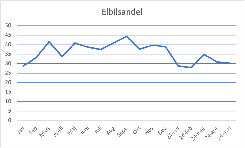 nybilsstatistik maj Maj nybilsregistrering: Elbilarna backar igen