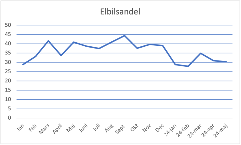 nybilsstatistik maj Maj nybilsregistrering: Elbilarna backar igen