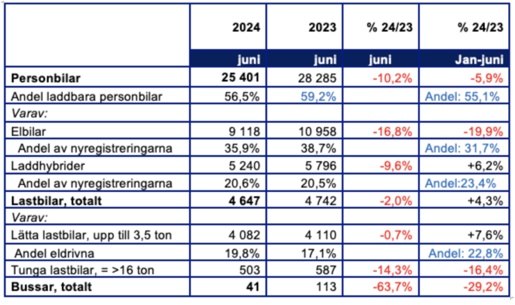statistik juli 2024 Halvår nybilsregistrering: Omställningen bromsar in – 2030-sekretariatet efterlyser ny stimulans