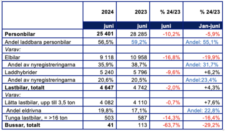 statistik juli 2024 Halvår nybilsregistrering: Omställningen bromsar in – 2030-sekretariatet efterlyser ny stimulans