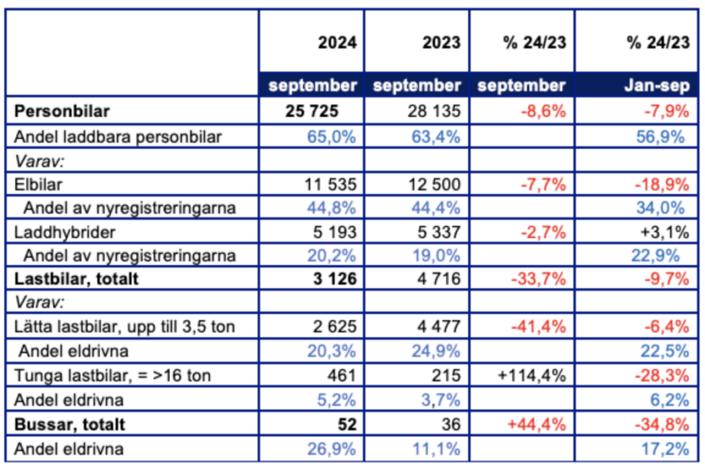 nybilsstatistik Elbilsrekord i september, utan garanti för fortsatt omställning – 2030-sekretariatet kommenterar nybilsregistreringen