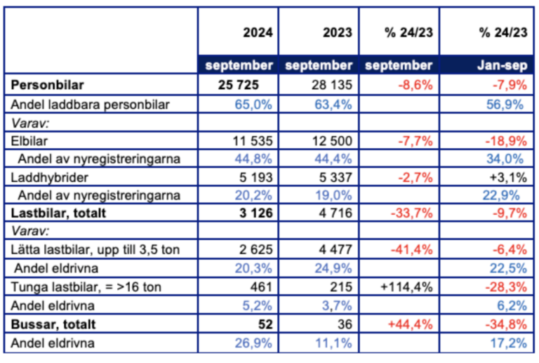 nybilsstatistik Elbilsrekord i september, utan garanti för fortsatt omställning – 2030-sekretariatet kommenterar nybilsregistreringen