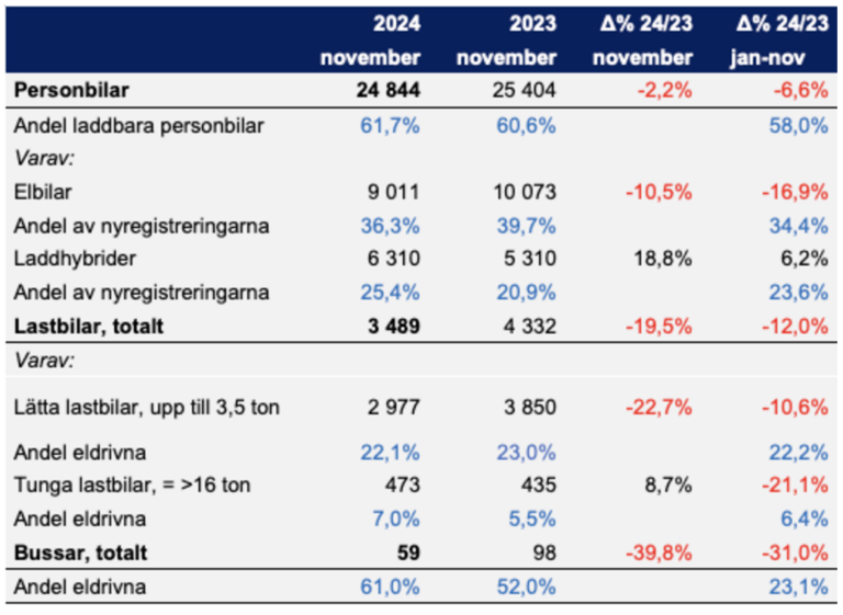 Skarmavbild 2024 12 02 kl. 11.20.06 Fortsatt ner för elbilar i november: Gör omställningen lönsam, regeringen!