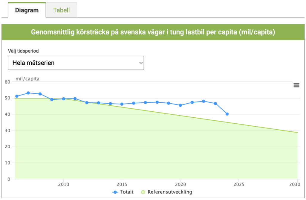 Minskad körsträcka för lastbilar kan dölja olycklig utveckling 2 korstracka lastbil Minskad körsträcka för lastbilar kan dölja olycklig utveckling