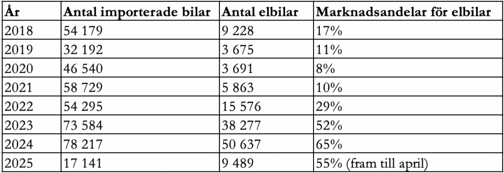 Hur Jordanien blev världsledare inom elbilar 2 Skarmavbild 2025 08 21 kl. 14.59.24 Hur Jordanien blev världsledare inom elbilar